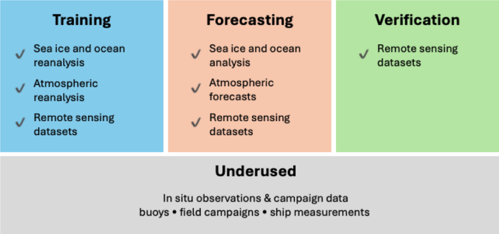 Text diagram describing different stages of AI sea ice forecasting. Three adjacent boxes, labeled “Training” (blue), “Forecasting” (pink), and “Verification” (green), sit atop a fourth box (gray) labeled “Underused” and referring to types of observational measurements that are underused in AI sea ice prediction models.