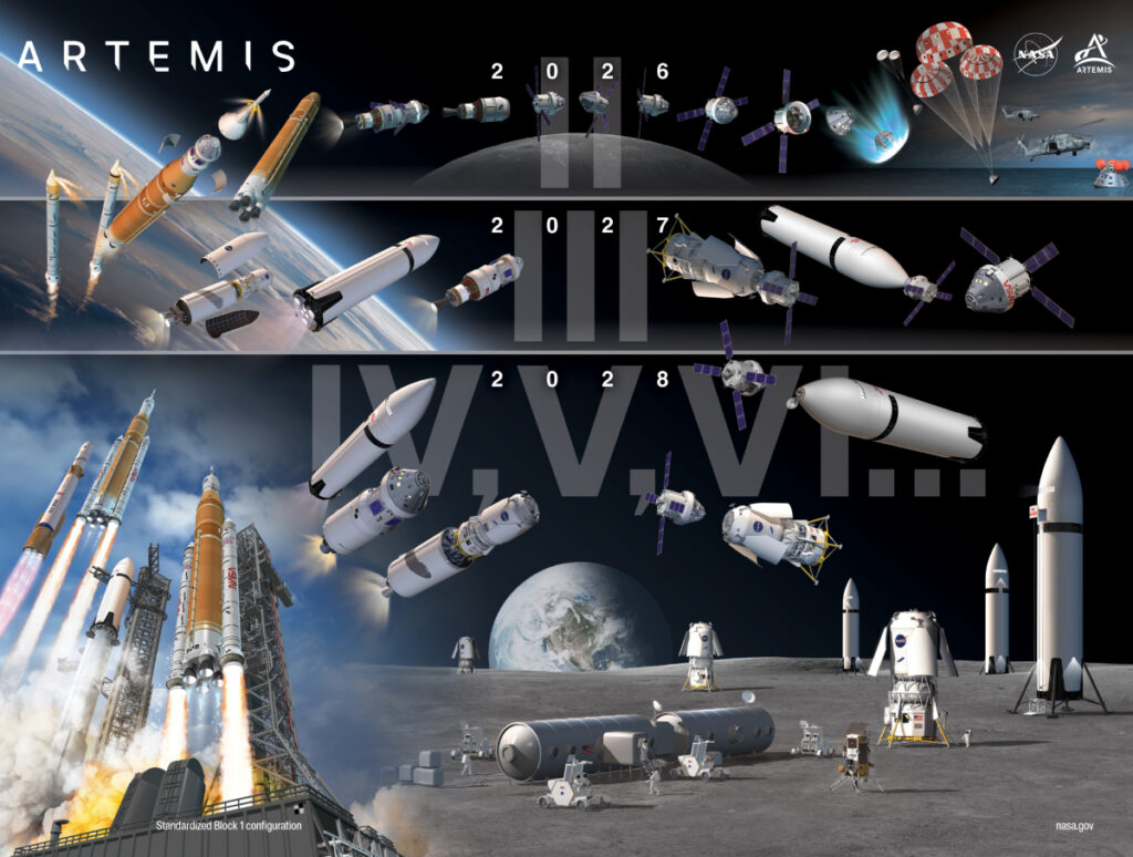 A three part illustration of Artemis missions. The top section shows a flight around the Moon in the Artemis II mission. The center section shows a technology demonstration of the crewed lander in 2027. The bottom section shows a lunar landing and development of a Moon Base in 2028 and beyond.