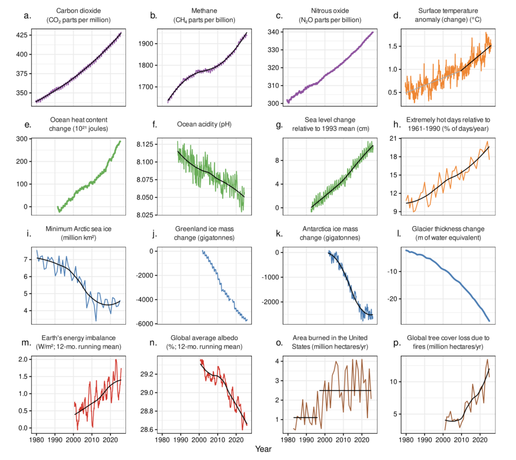 Sixteen graphs show trends in different Earth system indicators. Atmospheric carbon dioxide, methane, and nitrous oxide, measured in parts per million, are all trending up, and have reached 428, nearly 2,000, and 340, respectively. Surface temperature anomaly, measured in degrees Celcius, is trending up and has reached around 1.5 degrees Celcius. Ocean heat content change is trending up. Ocean acidity, measured in pH, is trending down and has reached a pH of 8.050. Sea level change relative to the 1993 mean has reached over 7 centimeters. The number of extremely hot days relative to 1961-1990 is trending up. Minimum Arctic sea ice, measured in millions of square kilometers, has trended down but remained around 4 million-5 million square kilometers since 2010. The mass of the Greenland Ice Sheet is trending down, and the ice sheet has now lost about 6,000 gigatonnes of mass. The Antarctic Ice Sheet has lost over 2,500 gigatonnes of mass. Glacier thickness is trending down. Earth's energy imbalance is trending up. Global albedo is trending down. Area burned in the United States per year has increased in recent decades, and now sits between about 2 million-4 million hectares per year. Global tree cover loss due to fires is increasing.