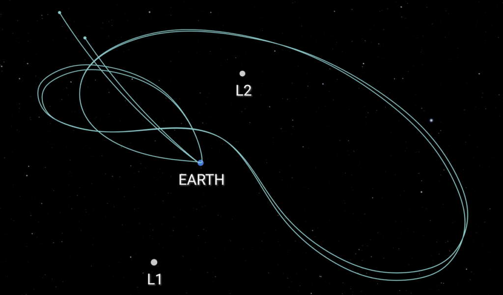 A kidney-shaped path on a black background outlines the orbit of ESCAPADE from November 2025 to November 2026.