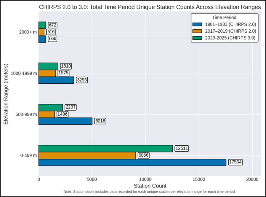 Horizontal bar chart plotting numbers of precipitation monitoring stations in the CHIRPS data 2.0 and 3.0 data products at three different times and across four different elevation ranges.