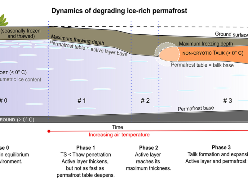 New Insights into Permafrost Degradation and Subsidence