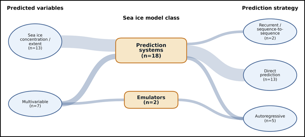 Bubble diagram illustrating basic characteristics (in pale blue bubbles)—including predicted variables (either “sea ice concentration/extent” or “multivariable”) and prediction strategies (“recurrent/sequence-to-sequence,” “direct prediction,” or “autoregressive”)—of two different classes of sea ice models (in tan bubbles): “prediction systems” and “emulators.” The predicted variables and prediction strategies are connected to the relevant model types with pale blue ribbons of different thicknesses.