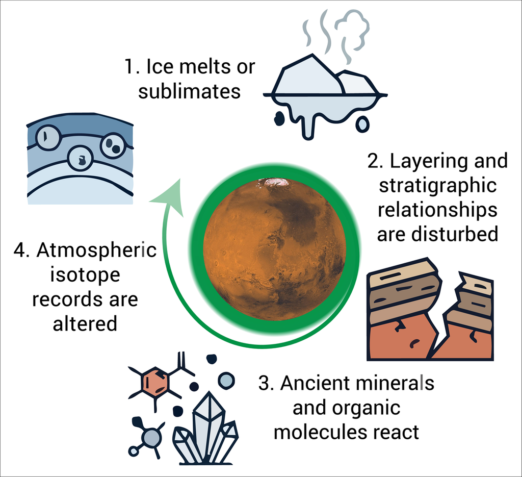 A four-part diagram showing how the process of terraforming Mars will alter its atmosphere and surface. First, ice melts or sublimates, which disturbs stratigraphic layers. The additional heat and liquid will cause ancient minerals and organic molecules to react, which forever alters atmospheric isotope records.