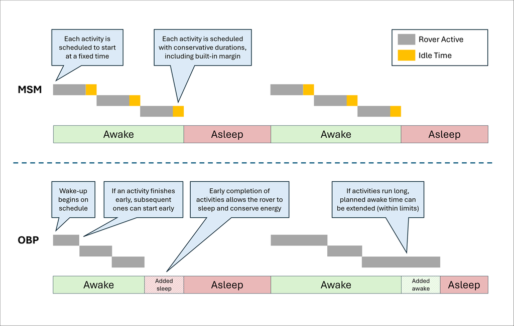 Figure using adjacent, stair-stepped bars—each of which represents the duration of a rover activity (gray) or idle time (orange)—to explain differences in how real-time adaptations in Perseverance’s scheduled activities cannot or can be made under the control of conventional master-submaster (MSM) programming versus under the control of the On Board Planner (OBP) software, respectively, to adjust the timing of when it is awake or asleep. Below the stacked bars, a line of adjacent bars denotes when the rover is an awake (green) or asleep (pink) state. Text bubbles in the figure detail relevant points.