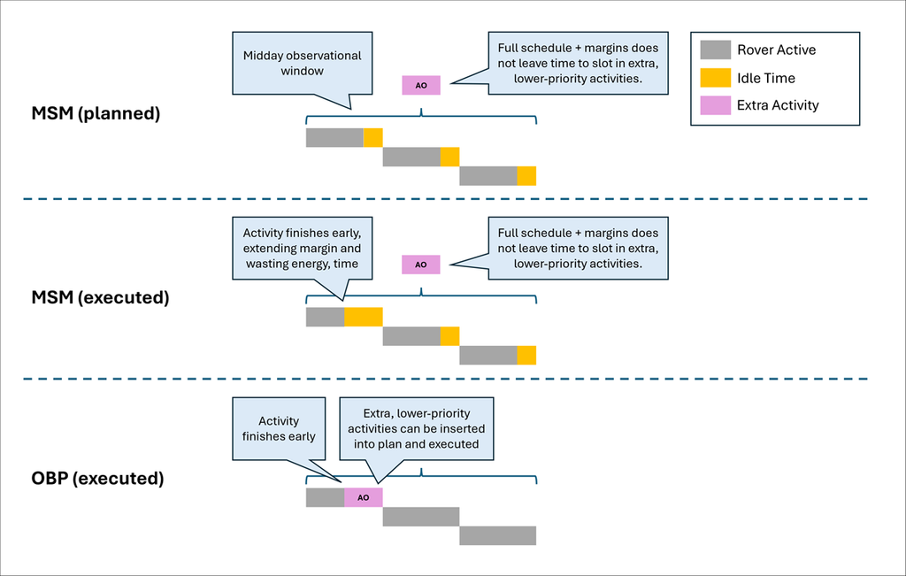 Figure using adjacent, stair-stepped bars—each of which represents the duration of a planned rover activity (gray), idle time (orange), or an extra activity (purple; e.g., atmospheric observations (AO))—to explain differences in how real-time adaptations in Perseverance’s scheduled activities cannot or can be made under MSM versus OBP control, respectively, to fit in and execute extra, lower-priority activities amid the rover’s planned schedule. Text bubbles in the figure detail relevant points.