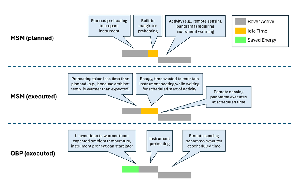 Figure using adjacent, stair-stepped bars—each of which represents the duration of a rover activity (gray), idle time (orange), or saved energy (green)—to explain differences in how instrument preheating times cannot or can be adjusted in response to ambient surface conditions under MSM versus OBP control, respectively. Text bubbles in the figure detail relevant points.