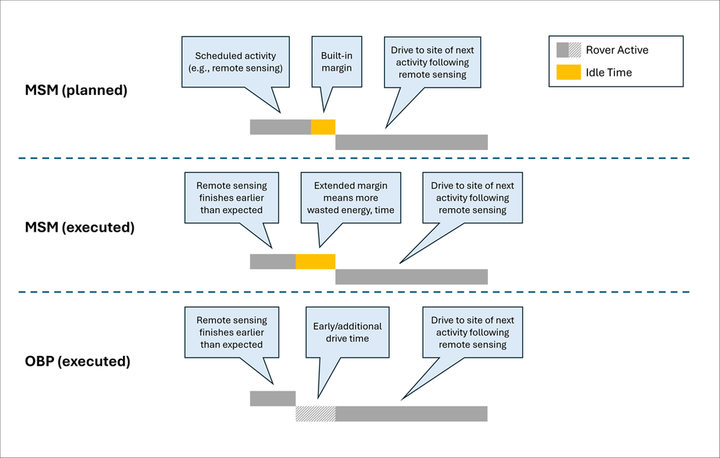 Figure using adjacent, stair-stepped bars—each of which represents the duration of a rover activity (gray) or idle time (orange)—to explain differences in how real-time adaptations in Perseverance’s scheduled activities cannot or can be made under MSM versus OBP control, respectively, to allow the rover to start subsequent activities early without wasting time sitting idle. Text bubbles in the figure detail relevant points.