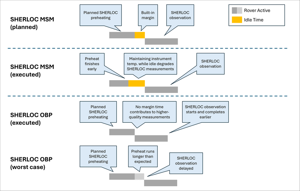 Figure using adjacent, stair-stepped bars—each of which represents the duration of a rover activity (gray) or idle time (orange)—to explain differences in how preheating times for the Scanning Habitable Environments with Raman and Luminescence for Organics and Chemicals (SHERLOC) instrument cannot or can be adjusted in response to ambient surface conditions under MSM versus OBP control, respectively. Text bubbles in the figure detail relevant points.