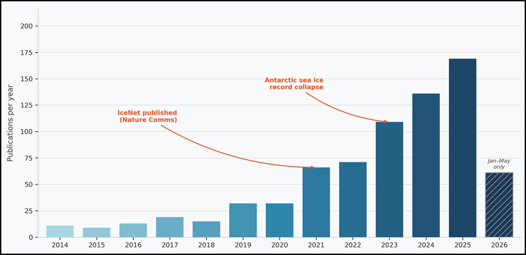 Bar chart plotting annual numbers of peer-reviewed publications returned by a Scopus query pairing sea ice prediction terms with AI and machine learning keywords from 2014 through 2026. The bar color progresses from pale blue for earlier years and gradually gets darker with each year. The bar for 2026, which only tallies publications from January–May includes a cross-hatching texture.